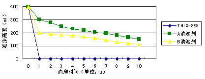 消泡时间与消泡高度对比图