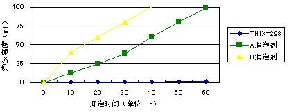 通气60小时，泡沫高度变化情况