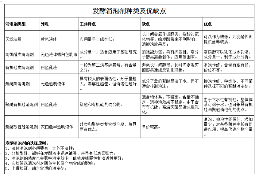 泡沫对发酵的影响，如何控制？